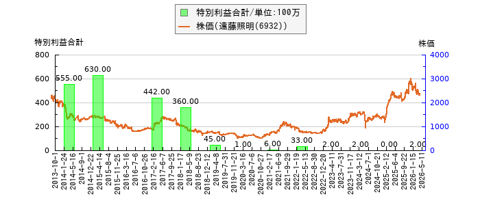 と株価との比較