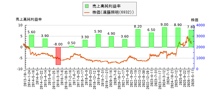 と株価との比較