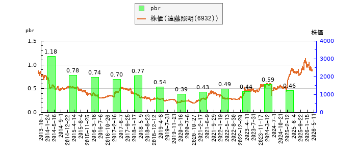 と株価との比較
