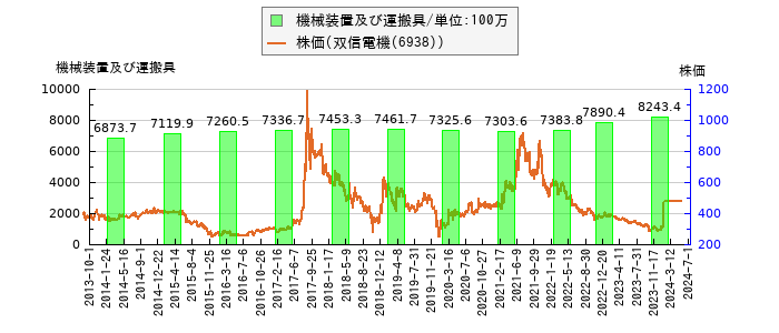 と株価との比較