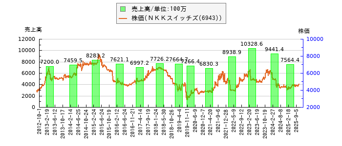 と株価との比較