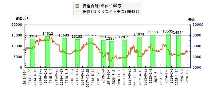 と株価との比較