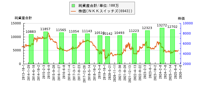 と株価との比較