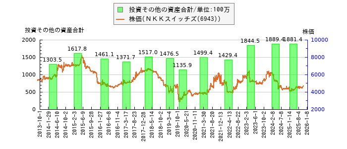 と株価との比較