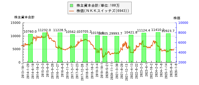 と株価との比較