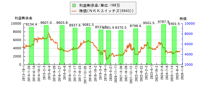 と株価との比較