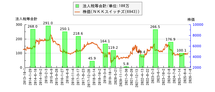 と株価との比較