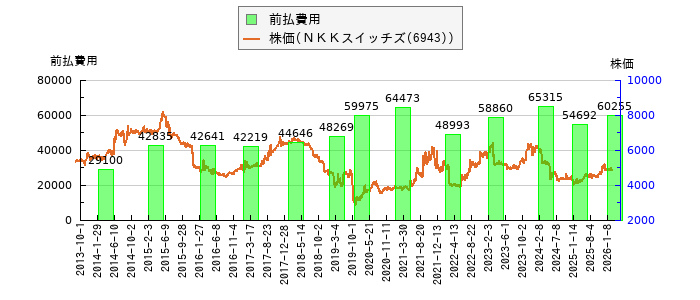 と株価との比較