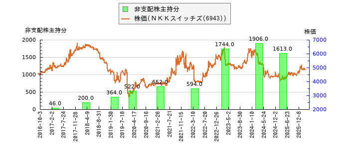 と株価との比較