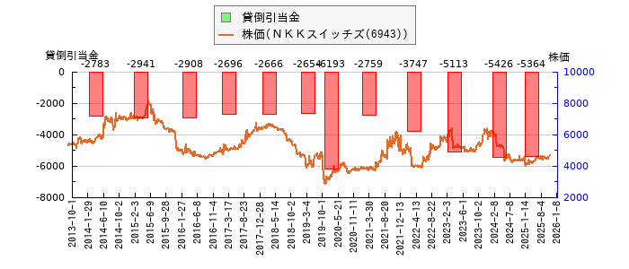 と株価との比較