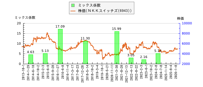 と株価との比較