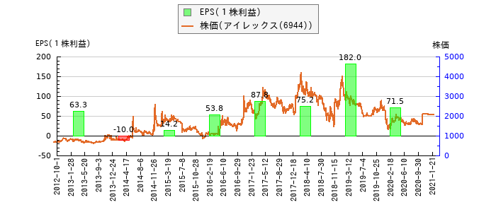 と株価との比較