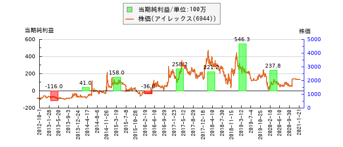 と株価との比較