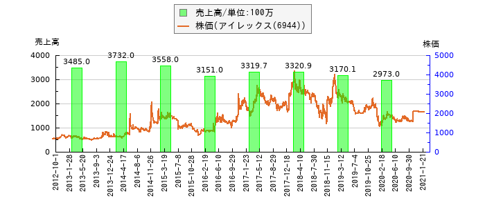 と株価との比較
