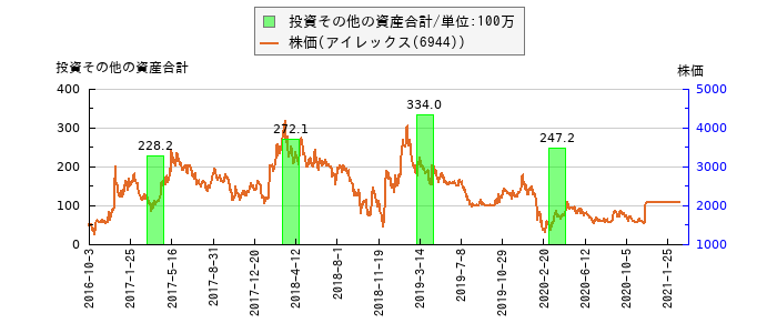 と株価との比較