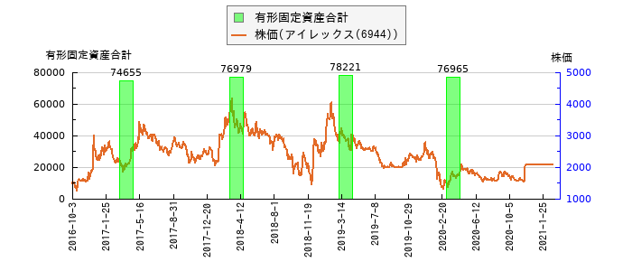 と株価との比較