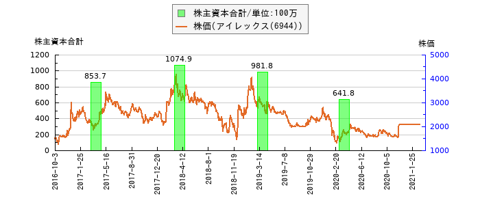と株価との比較