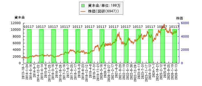 と株価との比較