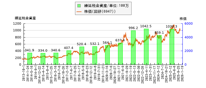 と株価との比較