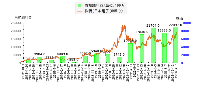 と株価との比較