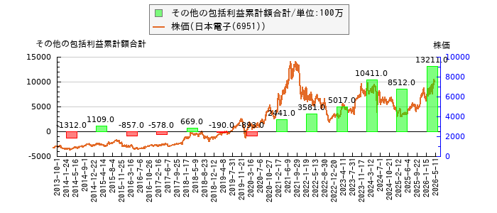 と株価との比較