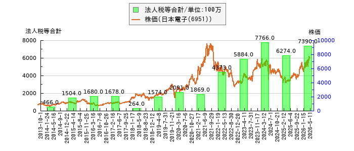 と株価との比較