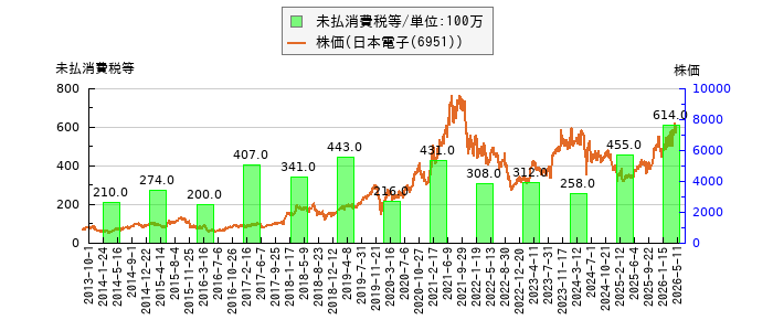 と株価との比較