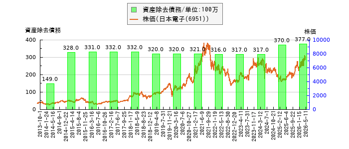と株価との比較
