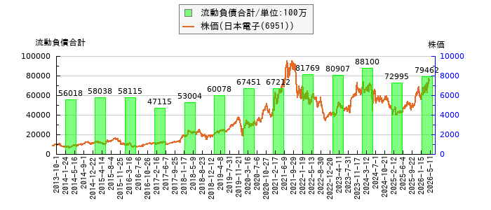 と株価との比較