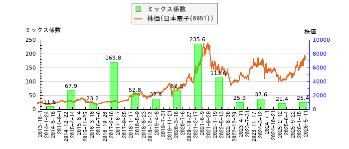 と株価との比較