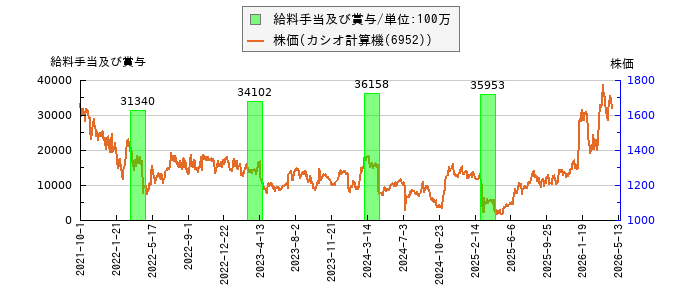 と株価との比較