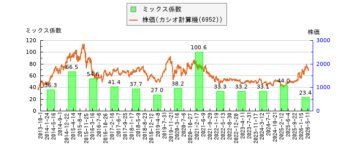 と株価との比較