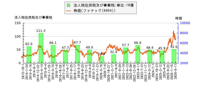 と株価との比較