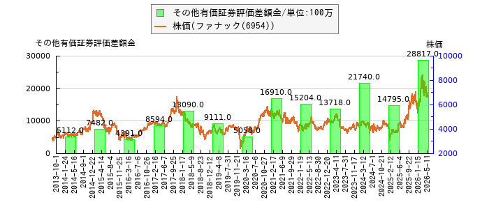 と株価との比較