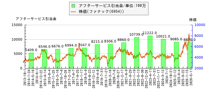 と株価との比較