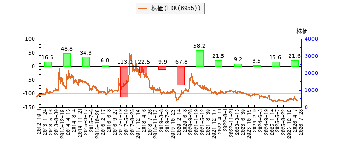 と株価との比較