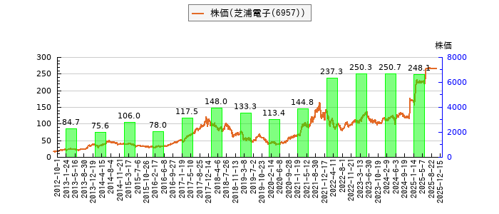 と株価との比較
