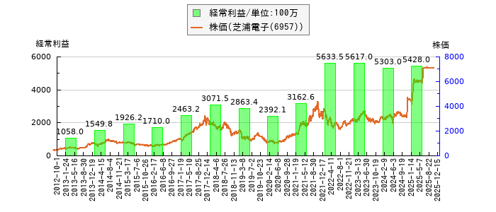 と株価との比較