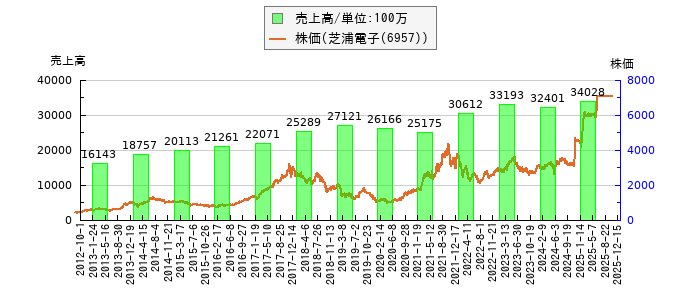 と株価との比較