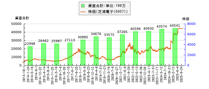と株価との比較