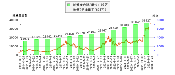 と株価との比較