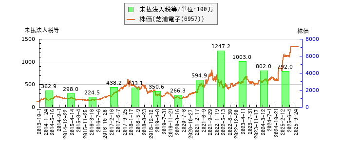 と株価との比較