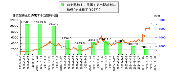 と株価との比較