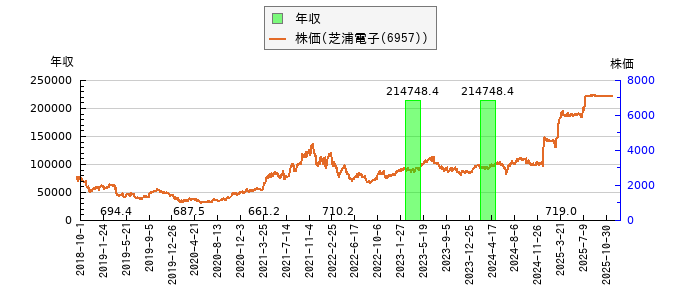 と株価との比較
