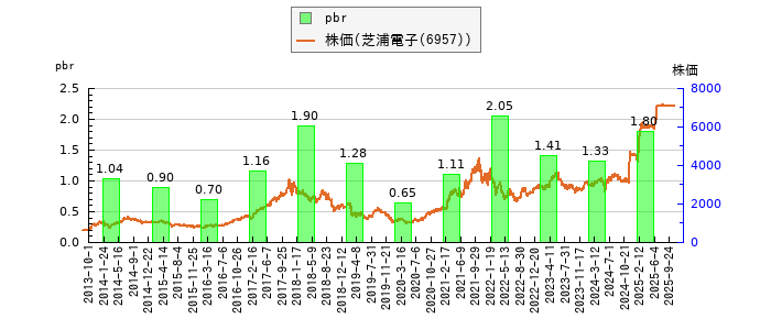 と株価との比較