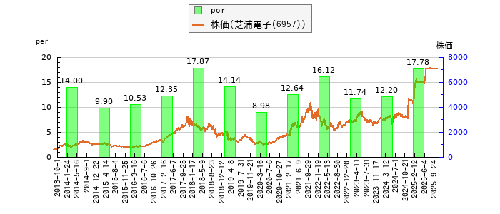 と株価との比較
