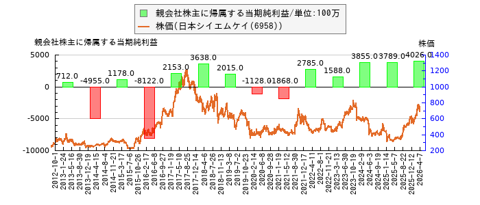 と株価との比較