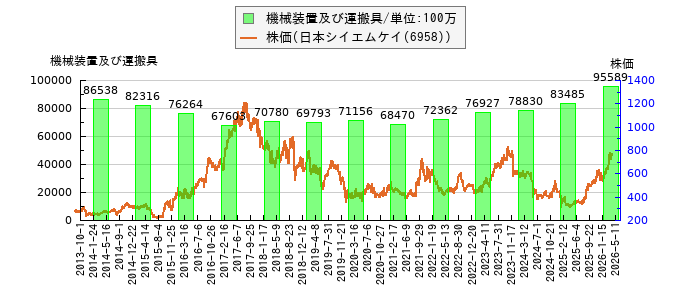 と株価との比較