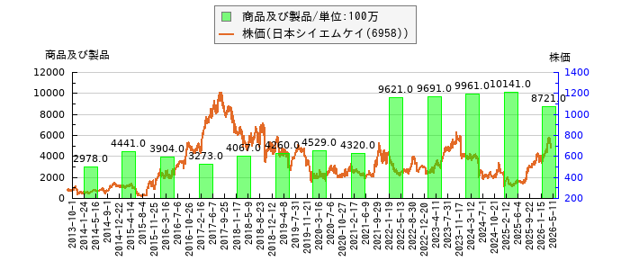と株価との比較