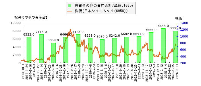 と株価との比較